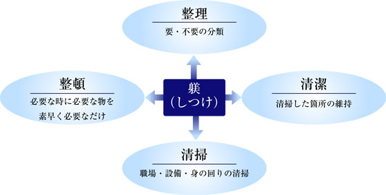 5Sイメージ図 5Sイメージ図
