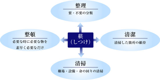 5Sイメージ図