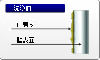 衝撃力による付着物の剥離