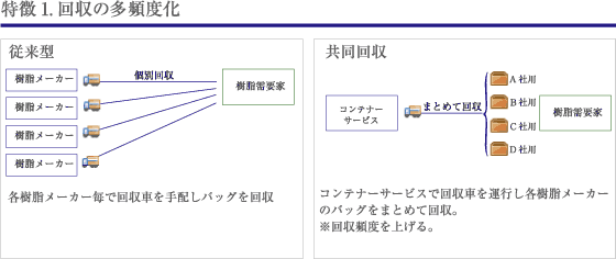 共同回収のイメージ図-回収の多頻度化- 共同回収のイメージ図-回収の多頻度化-