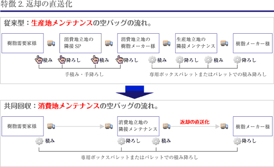 共同回収のイメージ図-返却の直送化-