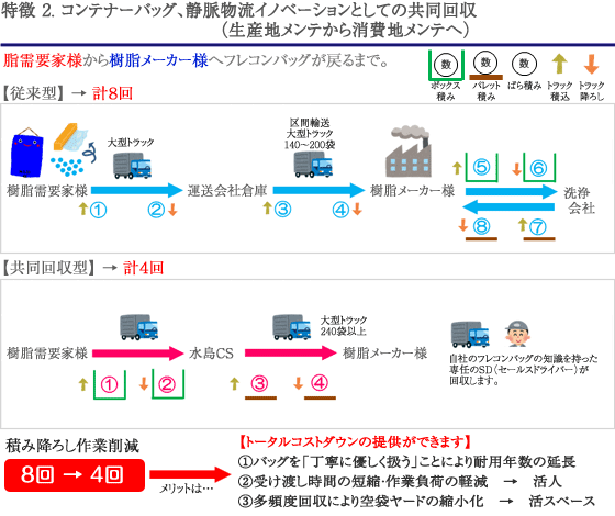 共同回収のイメージ図-返却の直送化-