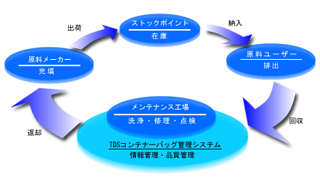 コンテナーバッグの管理イメージ